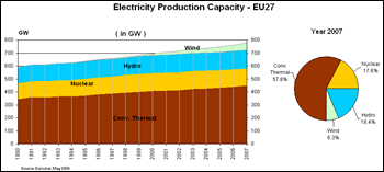 Capacidade de produção eléctrica - UE27 