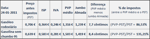 Preços dos combustíveis a 24 Janeiro 2011