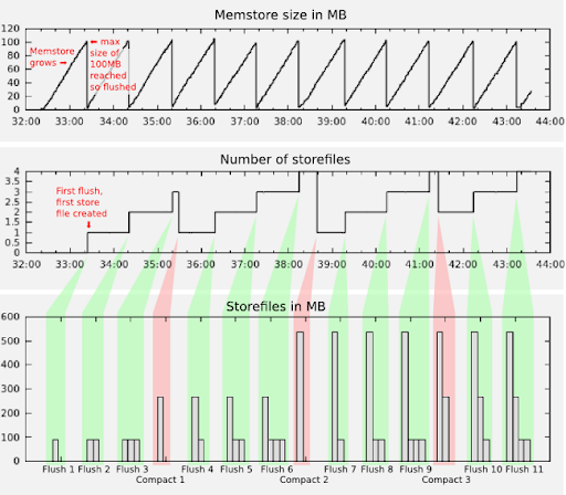 HBase basic compaction process