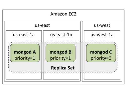MongoDB on EC2