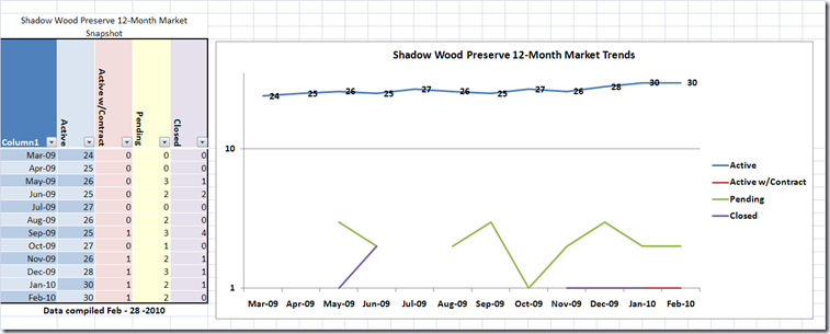 Shadow Wood Preserve Market Trends