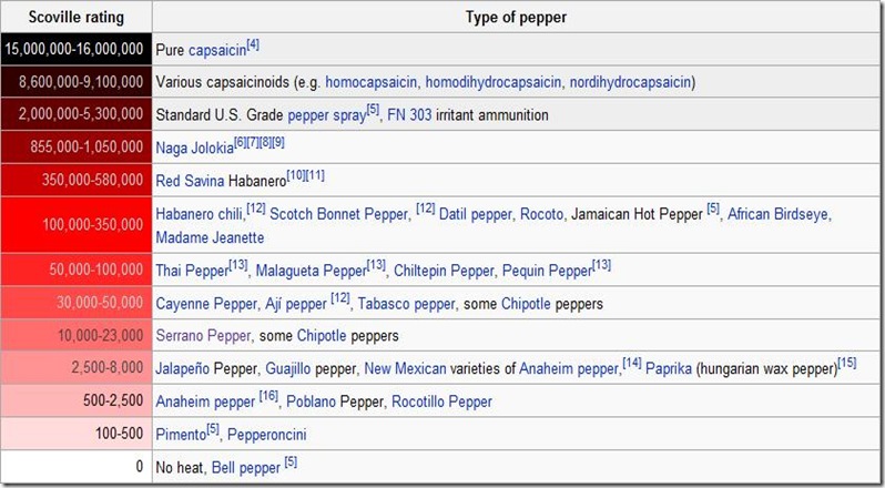 Pepper Index (Scoville rating)