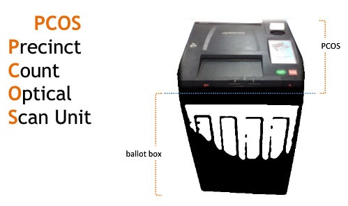 PCOS-machine