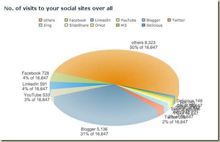 Numero de sites visitados no Xeesm ate 12 de junho