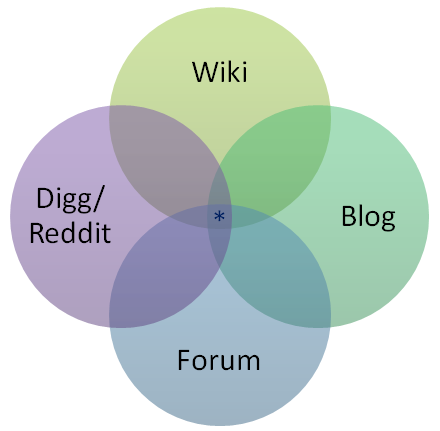 Diagram Venna serwisu - synteza wiki + blog + forum + digg/reddit.