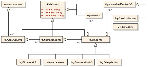 Diagram klas obrazujący wewnętrzną reprezentację zestawów .NET