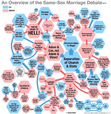 [gay-marriage-debate-flow-chart[2].png]