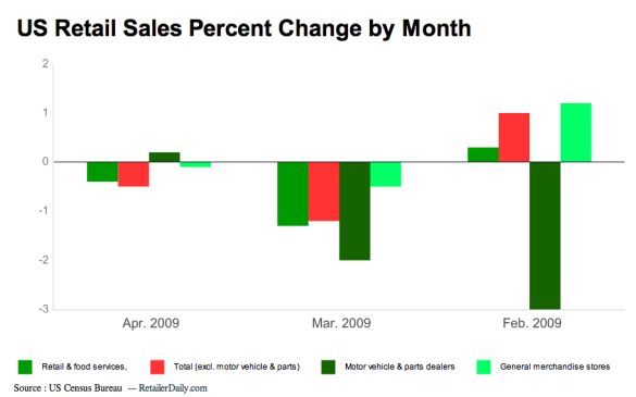 [census-bureau-retailer-daily-us-retail-sales-percent-change-month-may-2009.jpg]