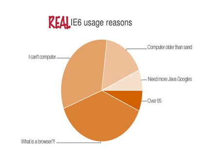 The Real Reasons People Use IE6