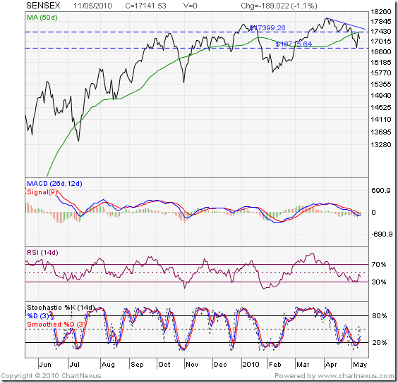 SENSEX_pullback_May1110