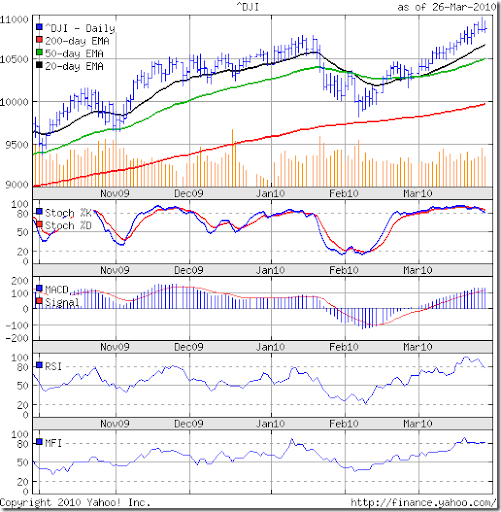 stock market charts india mutual funds investment dow jones djia djia index charts
