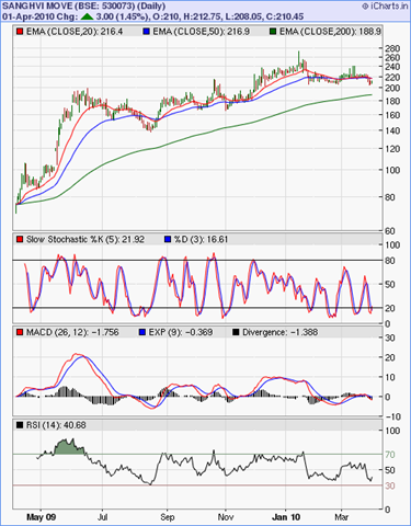 [Sanghvi Movers_Apr0110[4].png]