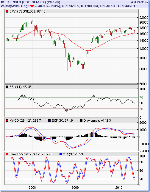 SENSEX_May2110_3yrs