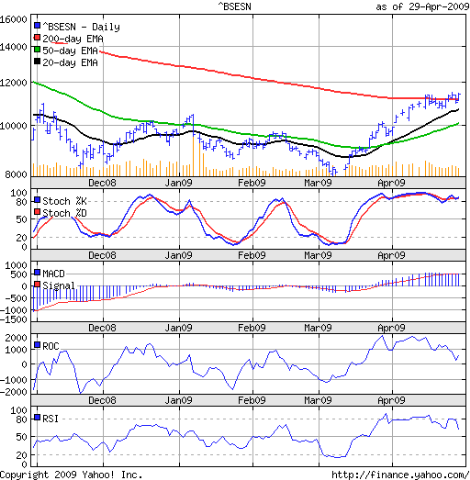 [Sensex_Apr2909[2].png]