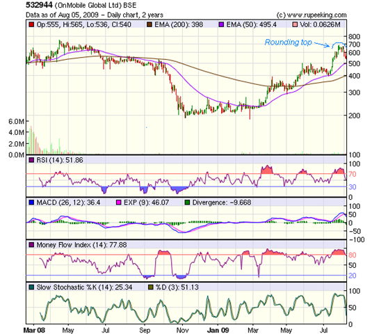 stock market charts india mutual funds investment stock shanghai stock index chart 5 years