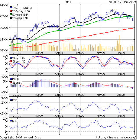 HangSeng_Dec1709