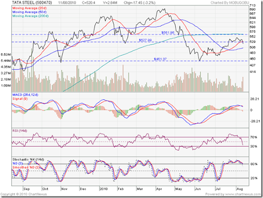 Tata Steel Share Price Chart