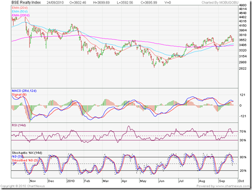 BSE Realty Index