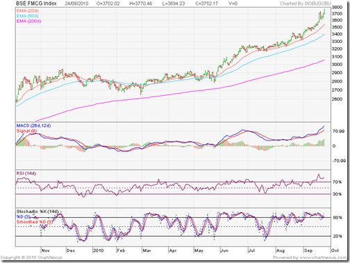 BSE FMCG Index