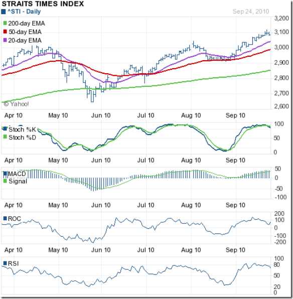 stock market charts india mutual funds investment stock singapore stock market index chart