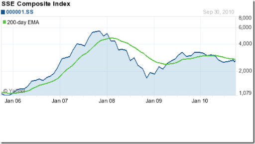 Shanghai Stock Index Chart 5 Years