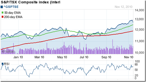 Canada Stock Index Chart