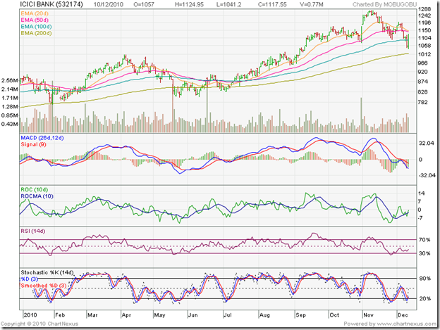 ICICI Bank_Dec1010
