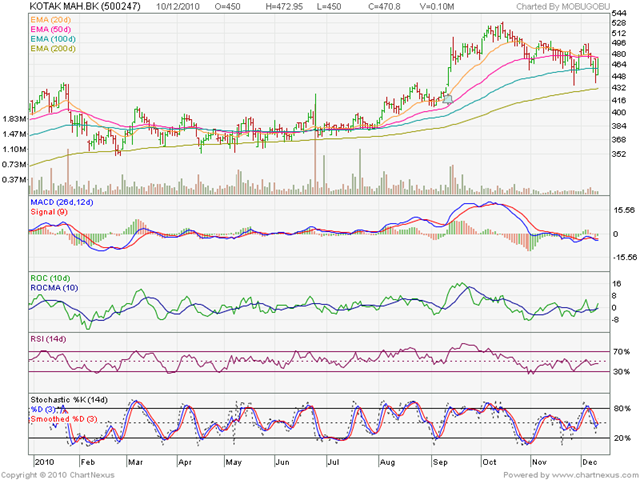 [Kotak Mahindra Bank_Dec1010[3].png]