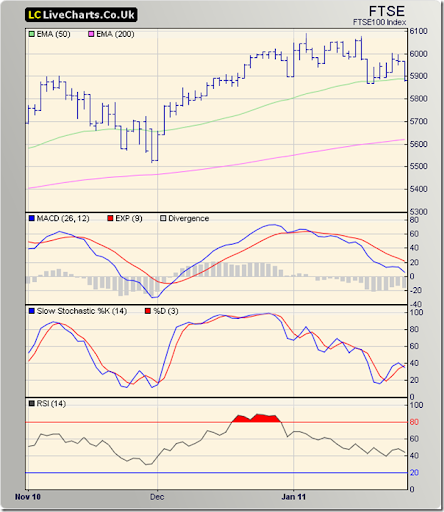 Livecharts Co Uk Market Charts Dow