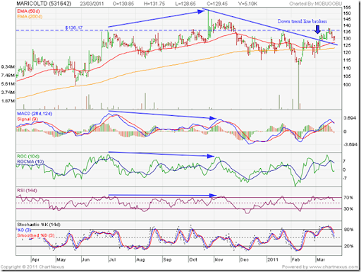 Bharat Bijlee Share Price Chart