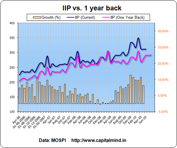IIP Graph upto June 2010, growth 7.13%