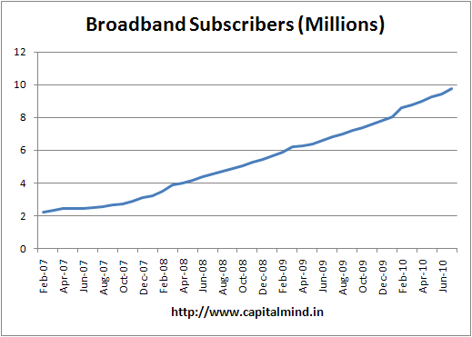 India broadband subscribers