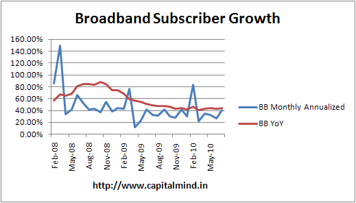 India broadband subscriber growth