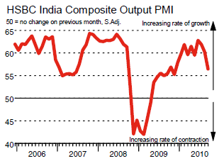 Markit PMI for India