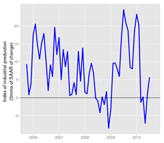 IIP: Seasonally adjusted