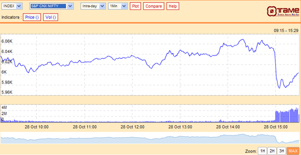 NIFTY intraday October 29, 2010