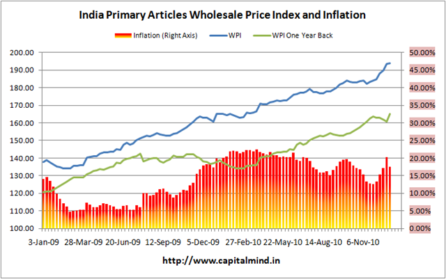 Primary Articles Inflation Chart