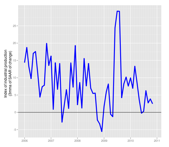 IIP Chart, Seasonally Adjusted