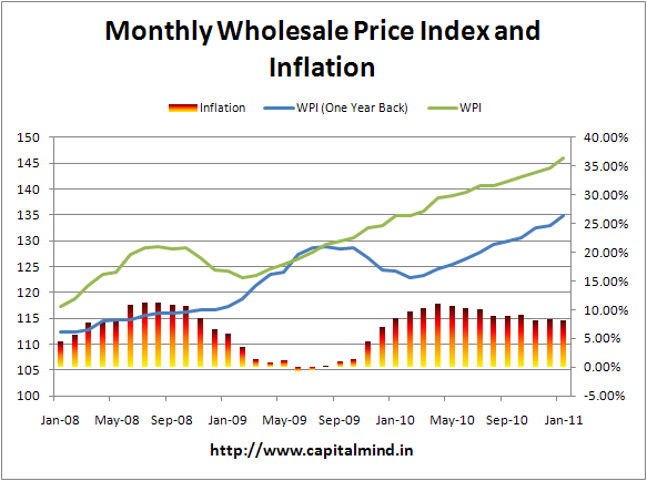 Monthly Jan WPI at 8.23%