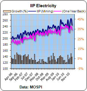 IIP Feb Electricity