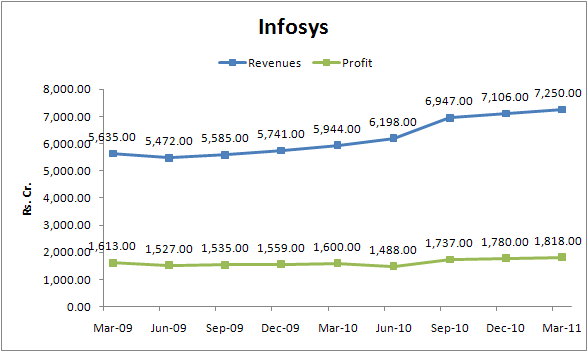Infy Revenues and Profits