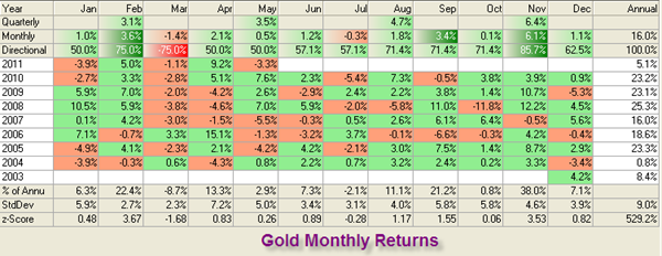 Gold Returns By Prakash Kamath