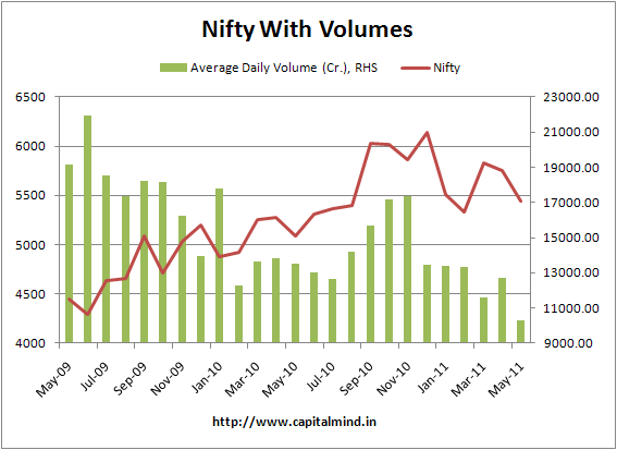 Nifty with volumes (Short Term)