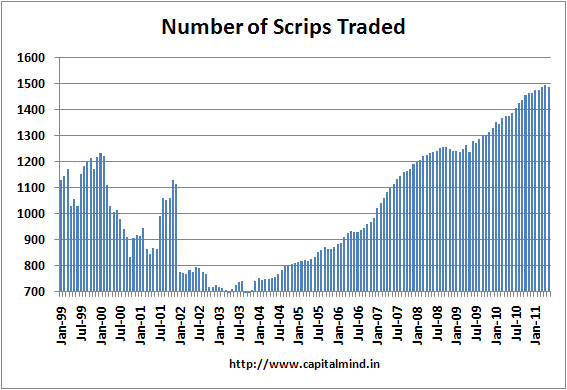 Number of Scrips Traded