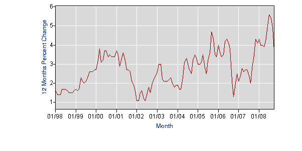 CPI - All Urban Consumers, 12 Months Percent Change for ALL ITEMS