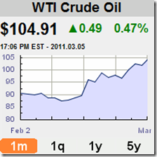 Il prezzo del petrolio supererà i 200 dollari al barile?