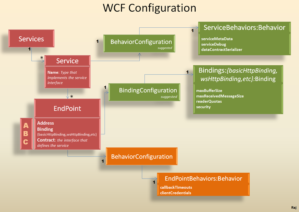 [WCF Configuration[8].png]