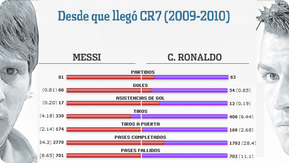 Messi Vs Cristiano