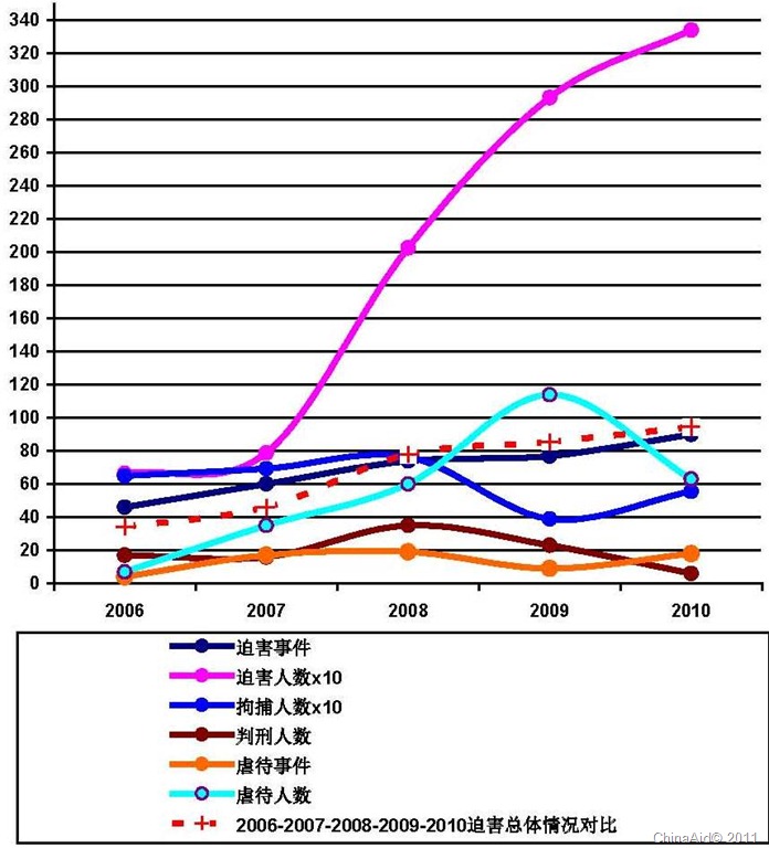 [Diagram of 2010 Persecution Report p. 10[9].jpg]