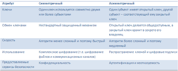 Реферат: Гибридная система шифрования ГСШ-11